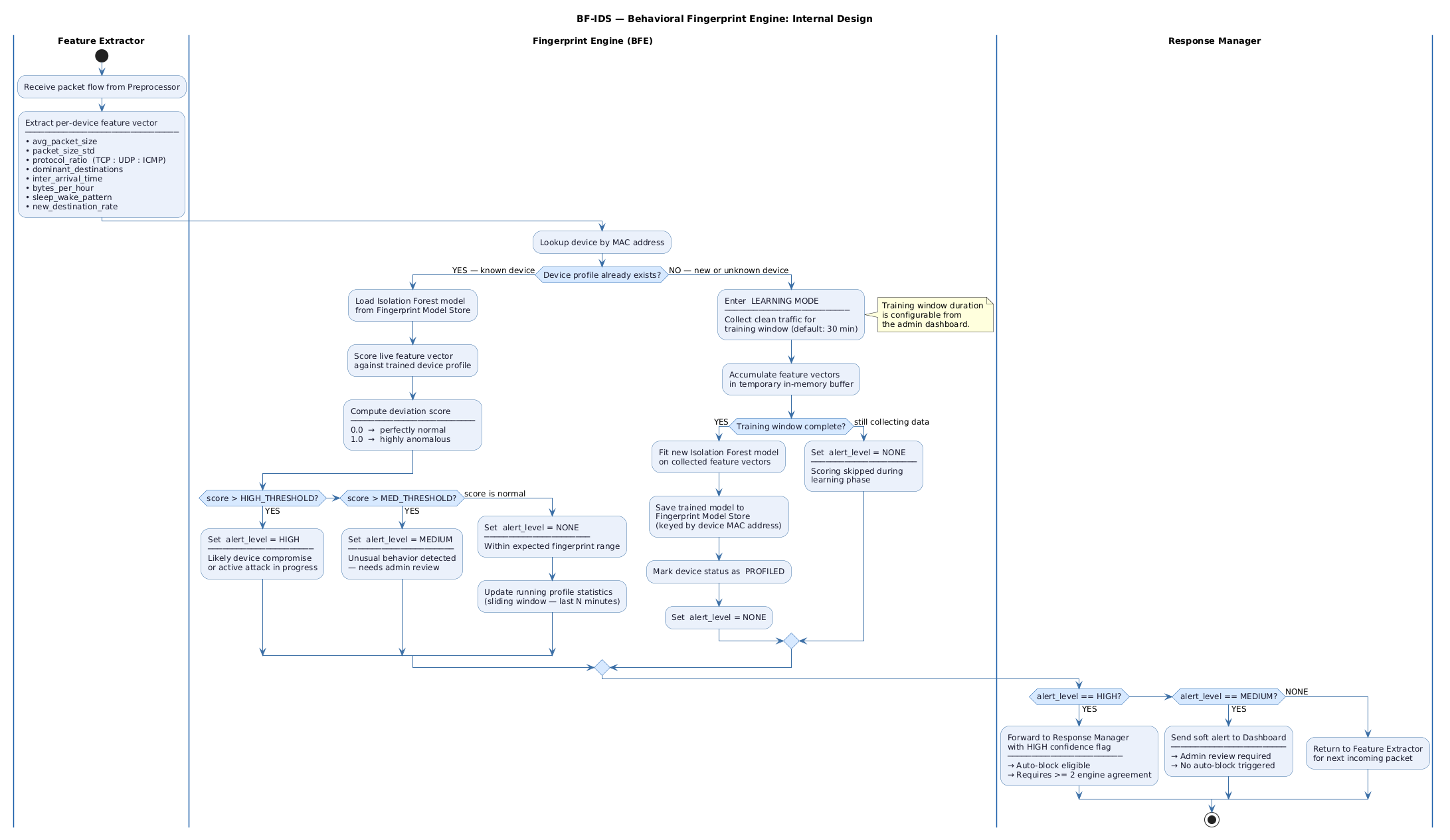 BF-IDS fingerprint engine diagram