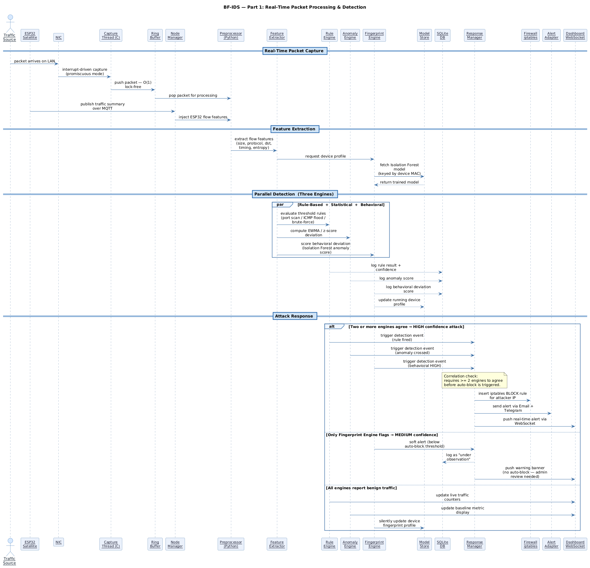 BF-IDS sequence diagram part 1
