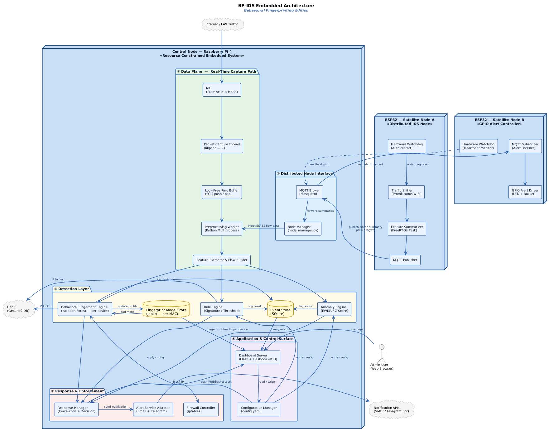BF-IDS architecture diagram