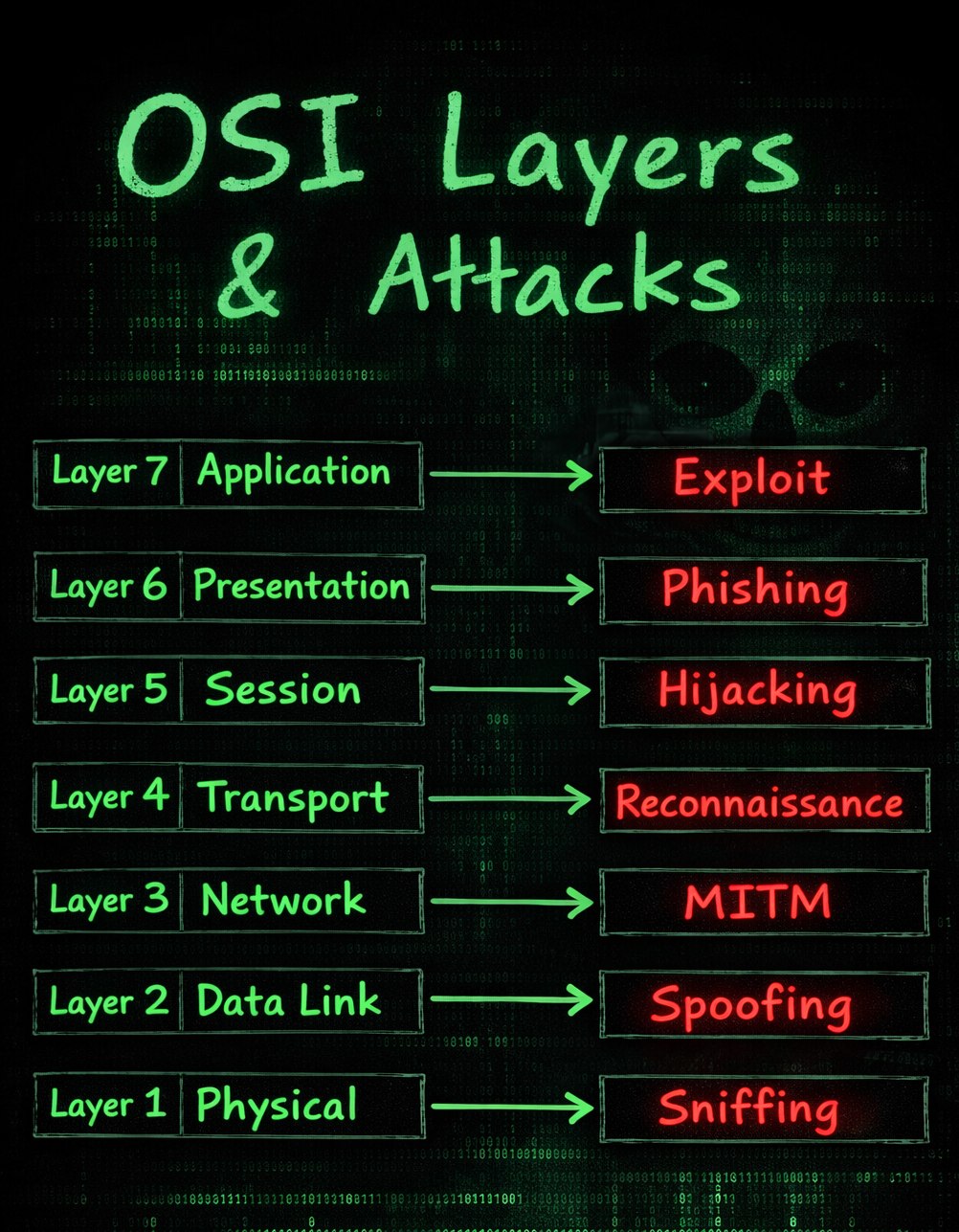 OSI layers mapped to example attack categories